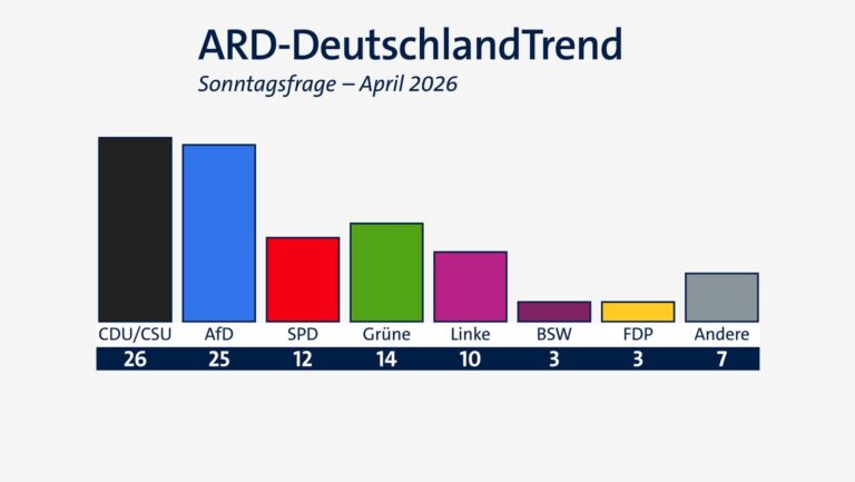 Union und AfD nahezu gleichauf – SPD verliert dramatisch
