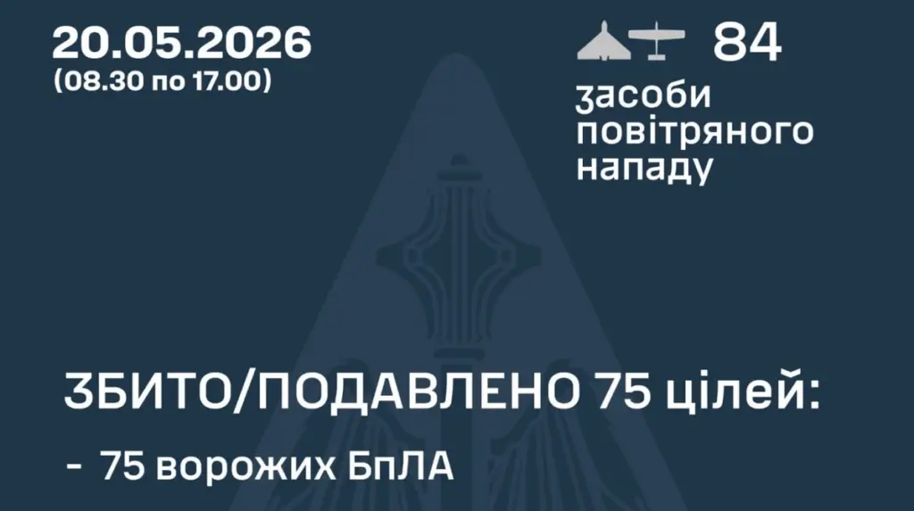 Ukraine: Air defense shoots down 75 of 84 Russian drones