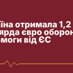 Україна отримала 1,2 мільярда євро оборонної допомоги від ЄС