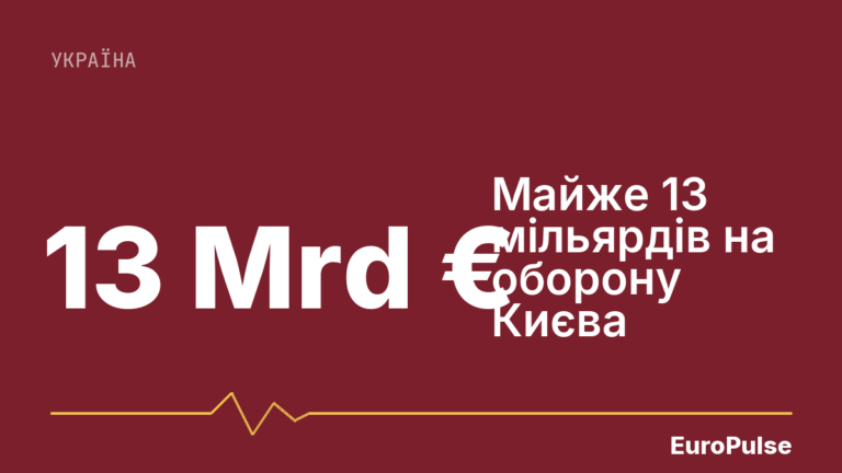 Україна отримала 1,2 мільярда євро оборонної допомоги від ЄС