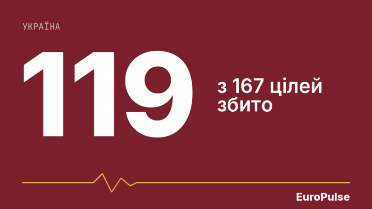 Україна збила 119 із 167 повітряних цілей