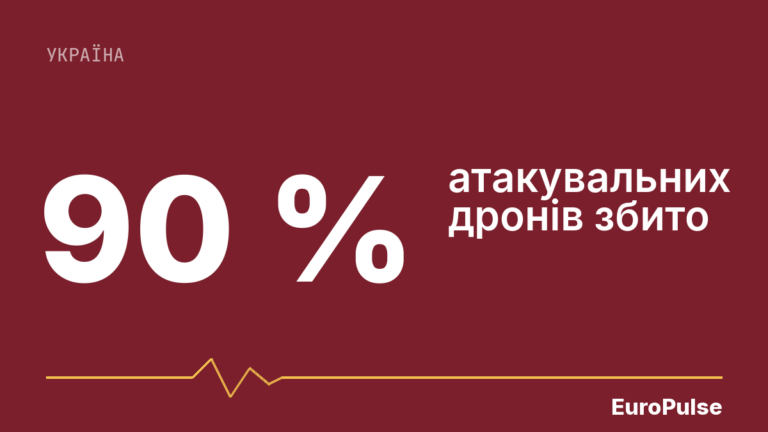 Україна збила 119 цілей, у Харкові четверо загиблих