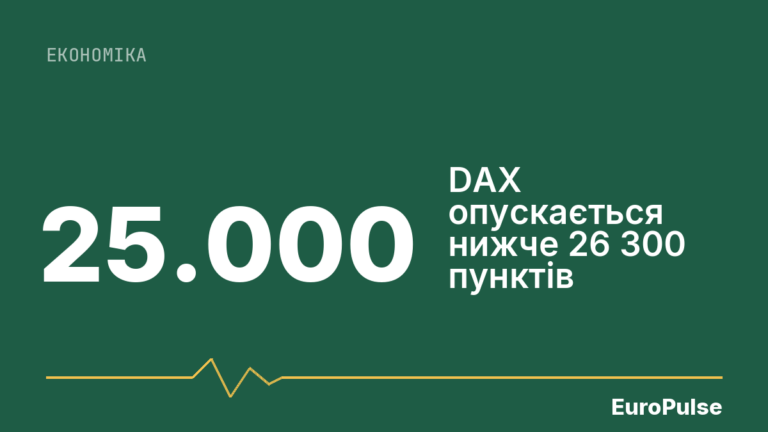 DAX опускається нижче 26 300 пунктів